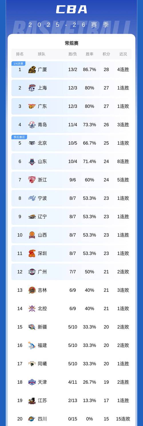 CBA积分榜最新排名出炉！北京逆袭广东夺回第3：辽宁重返前十