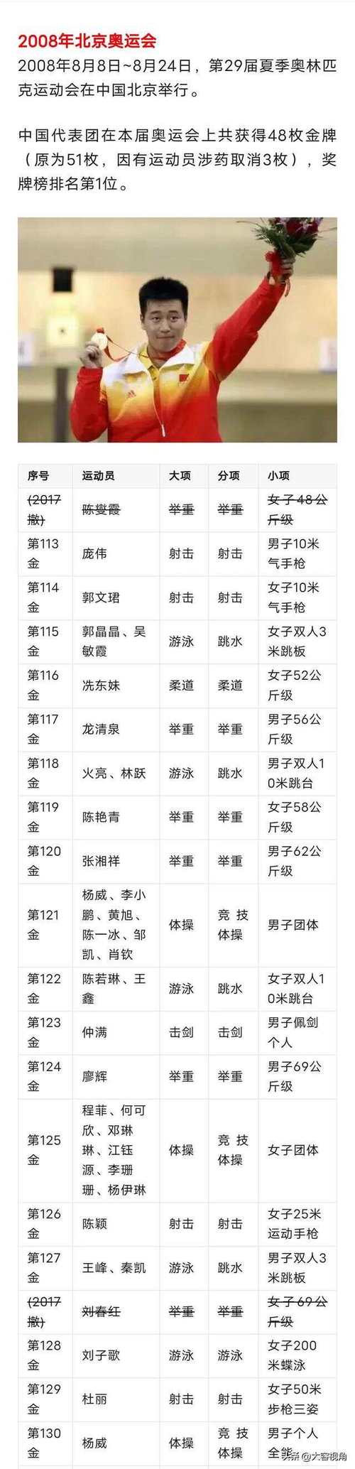 2016年奥运会奖牌榜中国排第几？2016奥运会中国奖牌榜明细？