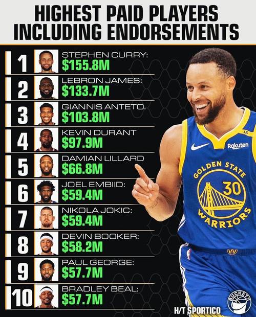 nba篮球运动员年薪排行，nba球员的年薪是税前还是税后