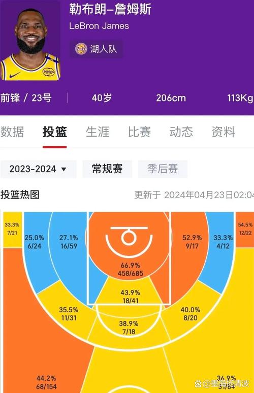 截止目前詹姆斯总得分是多少，詹姆斯总计得分