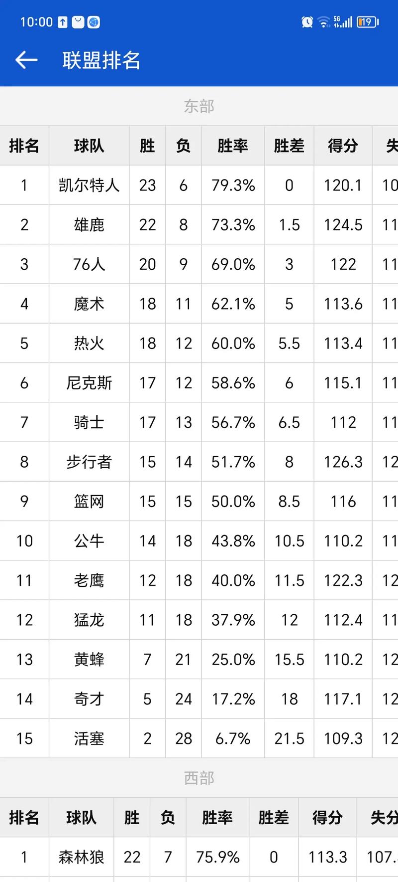 常规赛nba最新排名，nba常规赛目前排名？