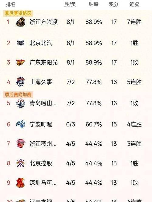 2021cba排行榜，20212022cba排行榜？