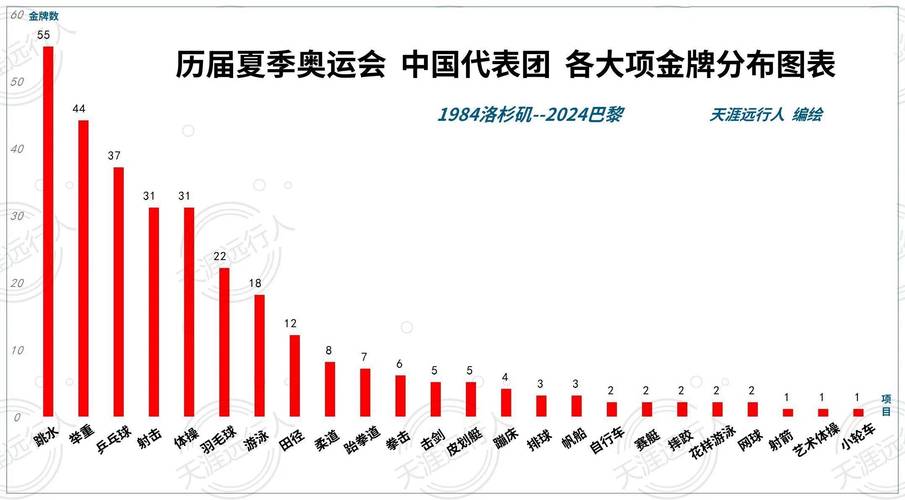 奥运会比赛中金牌最多的是计分类项目还是评分类项目，奥运金牌数量最多的项目