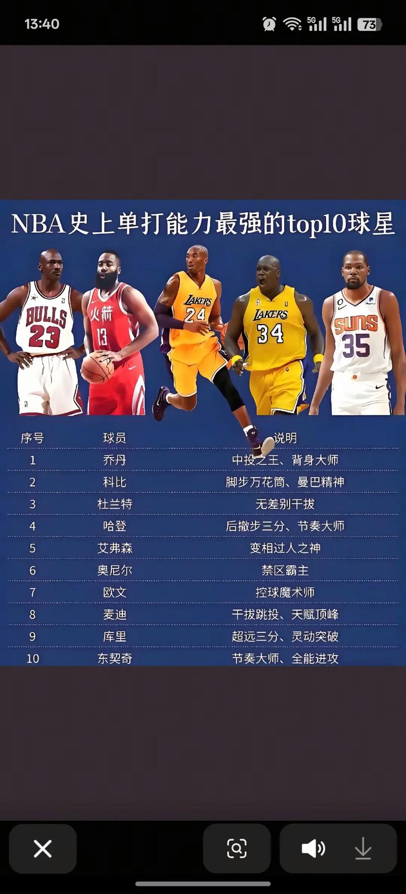 2011年nba现役球员还有谁,2011年nba排行榜?