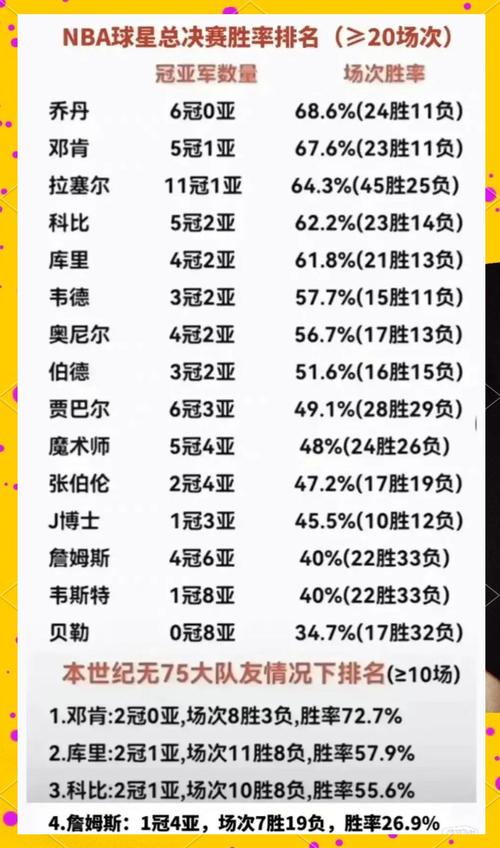 历届nba总冠军球队主要成员，历届nba总冠军球队次数