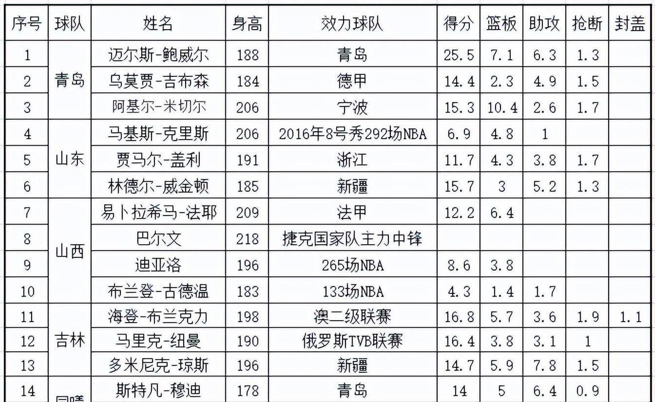 cba外援规则2018，cba外援规定？