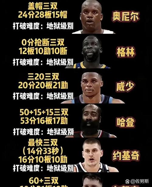 nba场均三双有几人，生涯场均三双？