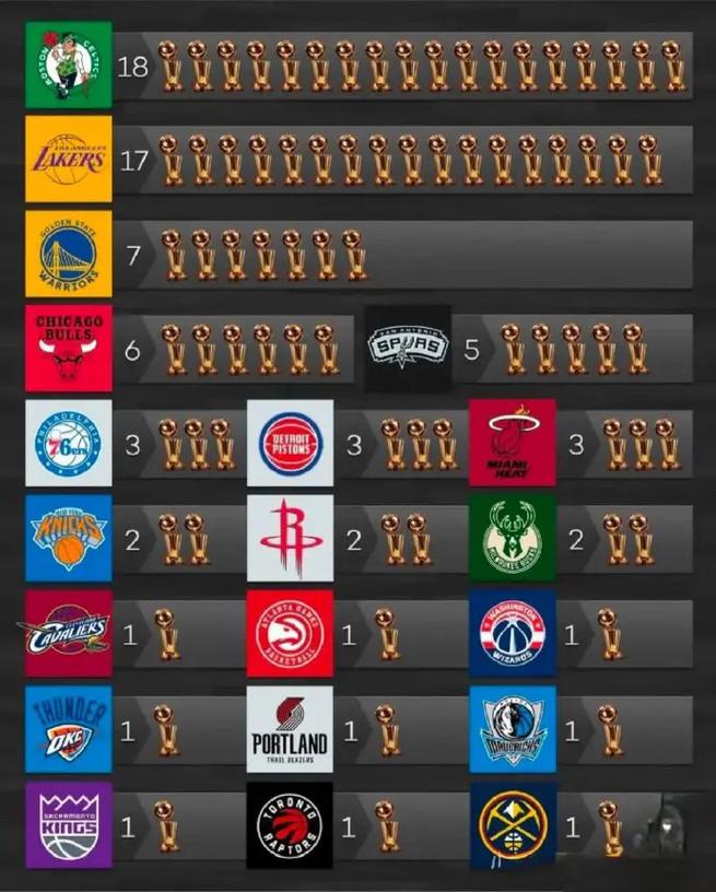 nba含金量最高的排名，nba含金量高的荣誉？