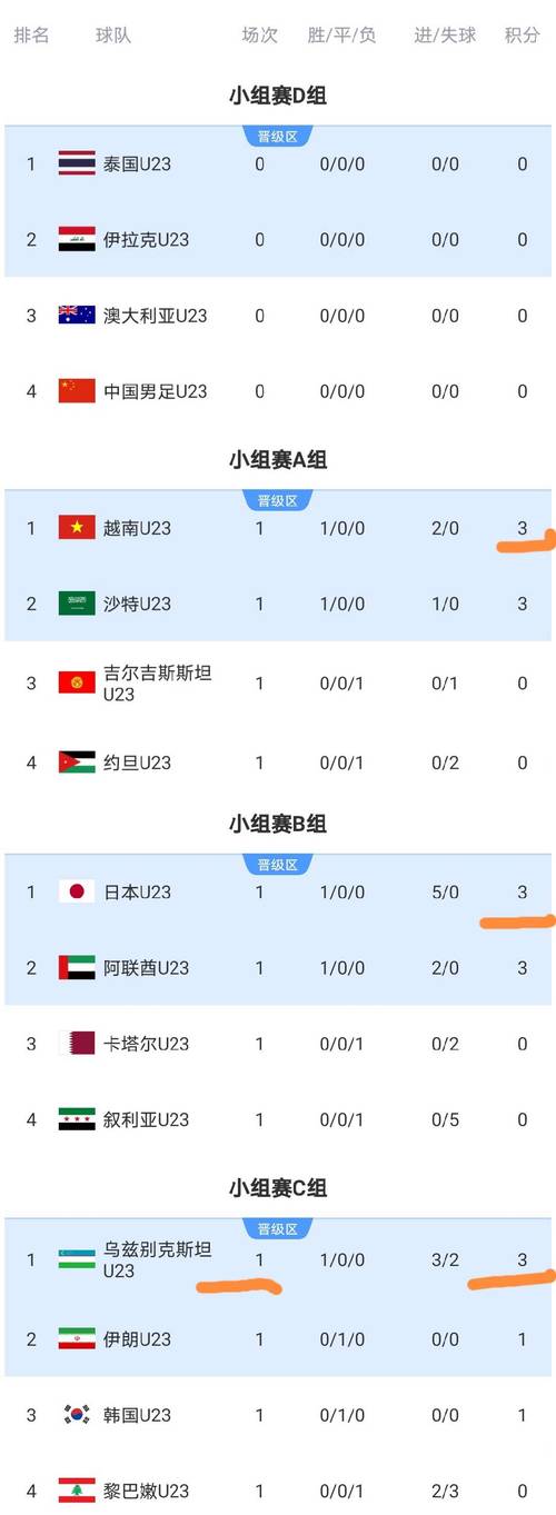 世界杯亚洲区a组排名？世界杯亚洲区a组积分榜？