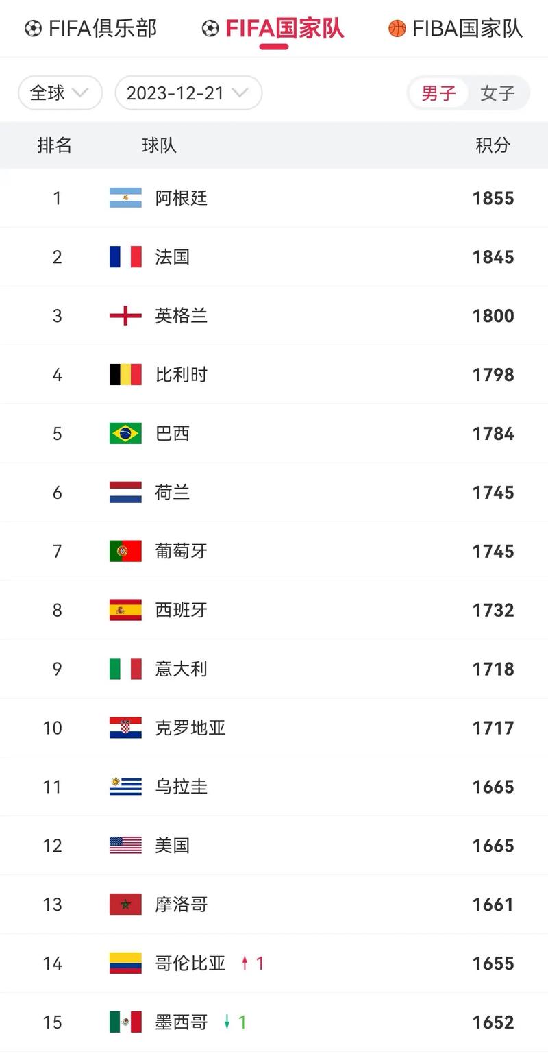 各国足球联赛水平排名，各国足球队世界排名