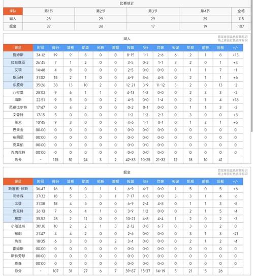 湖人打快船数据统计，湖人快船比赛数据？