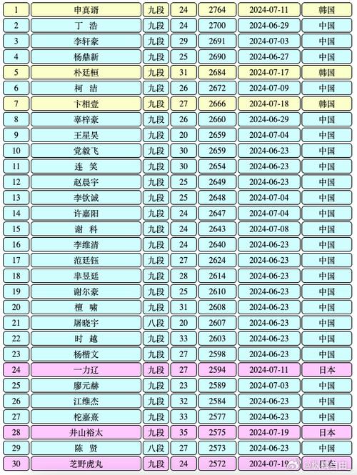 中国围棋排名2022最新排名，全国围棋排名前50名