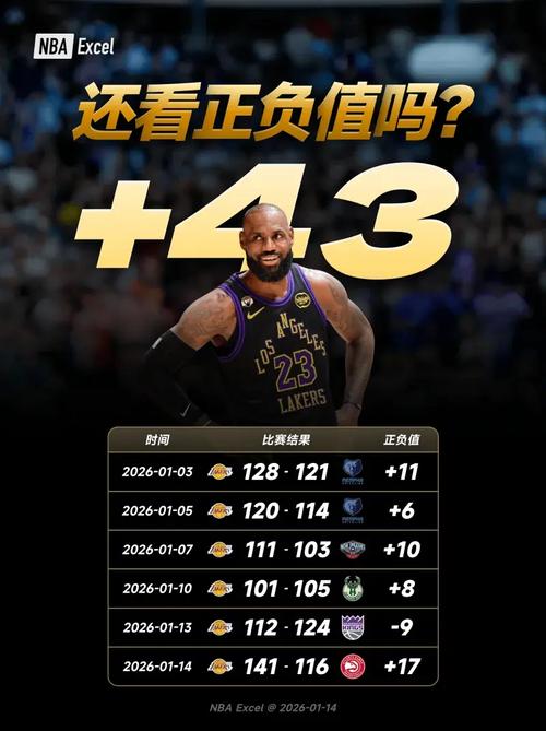 曝詹姆斯2月上旬破得分纪，詹姆斯累积得分