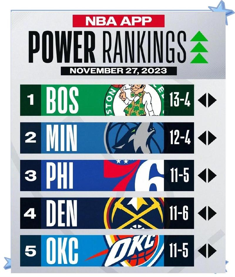 nba排名2018，NBA排名最新排名
