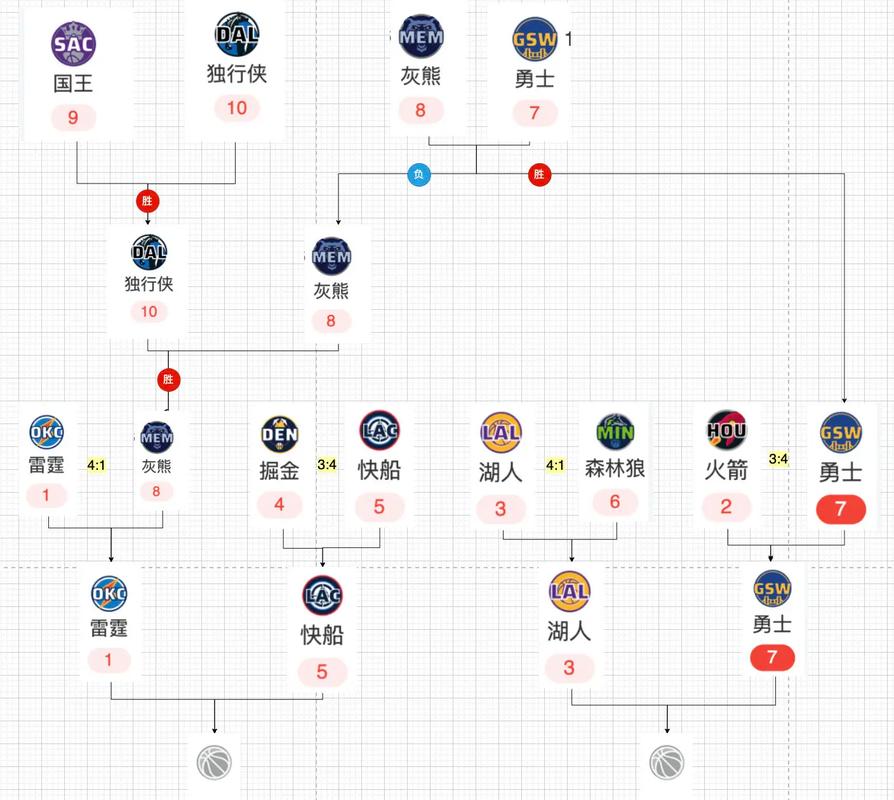 nba季后赛对阵怎么排？nba季后赛对阵形势？