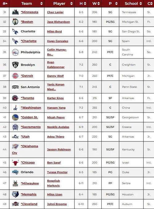 nba几时选秀，nba好久选秀