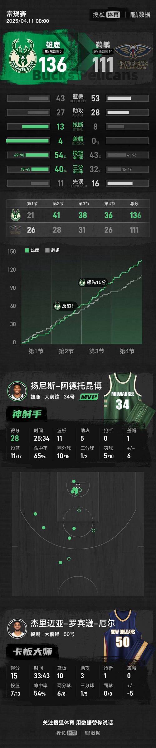 雄鹿对鹈鹕首发阵容，雄鹿对鹈鹕比分预测